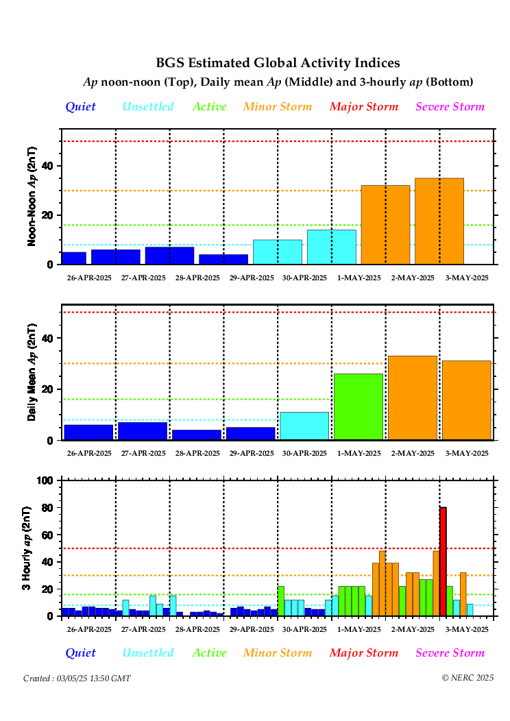 Histogram Showing the Real-time estimate of Global Ap.
