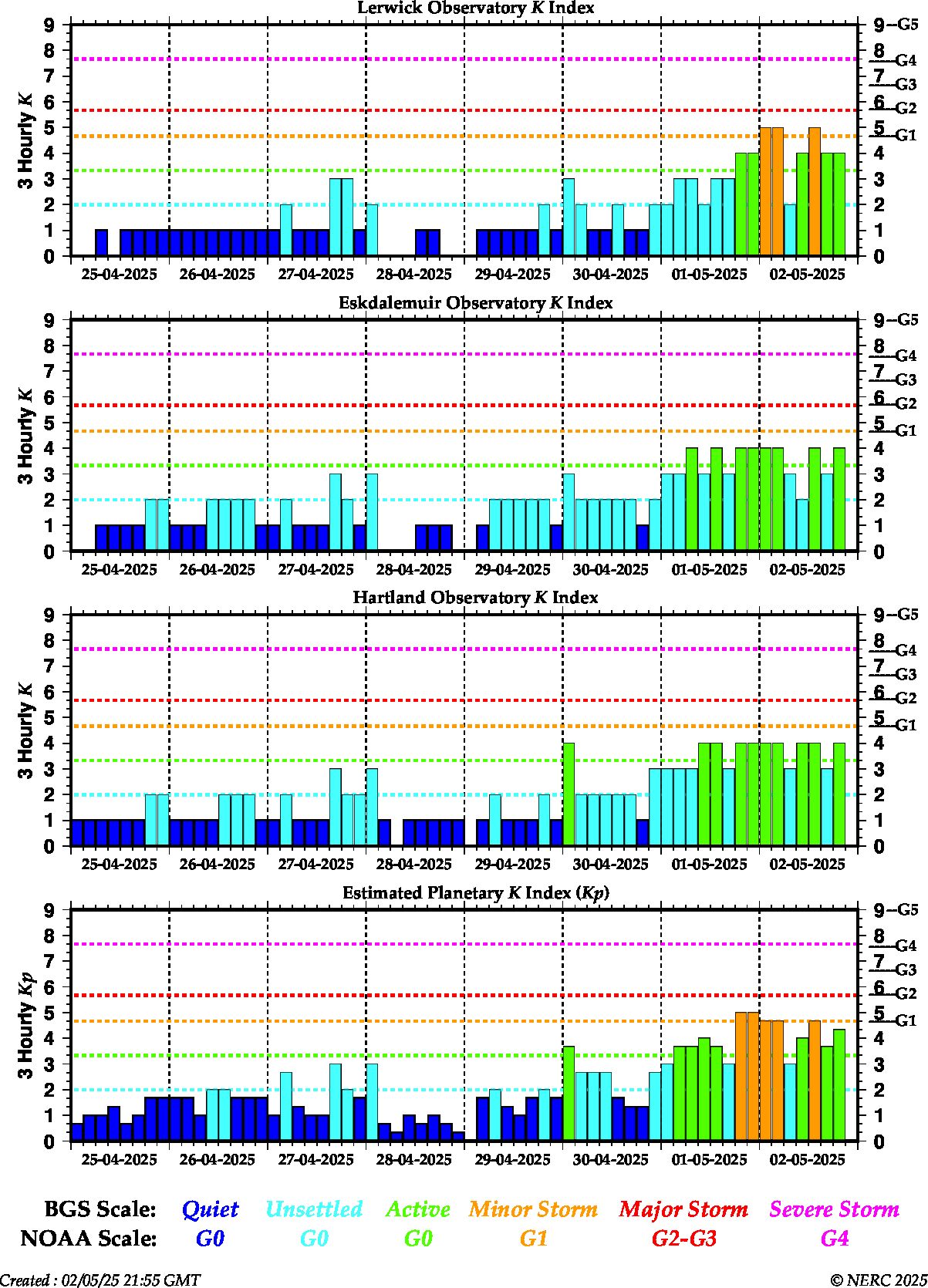 K indices for the UK observatories and global Kp
