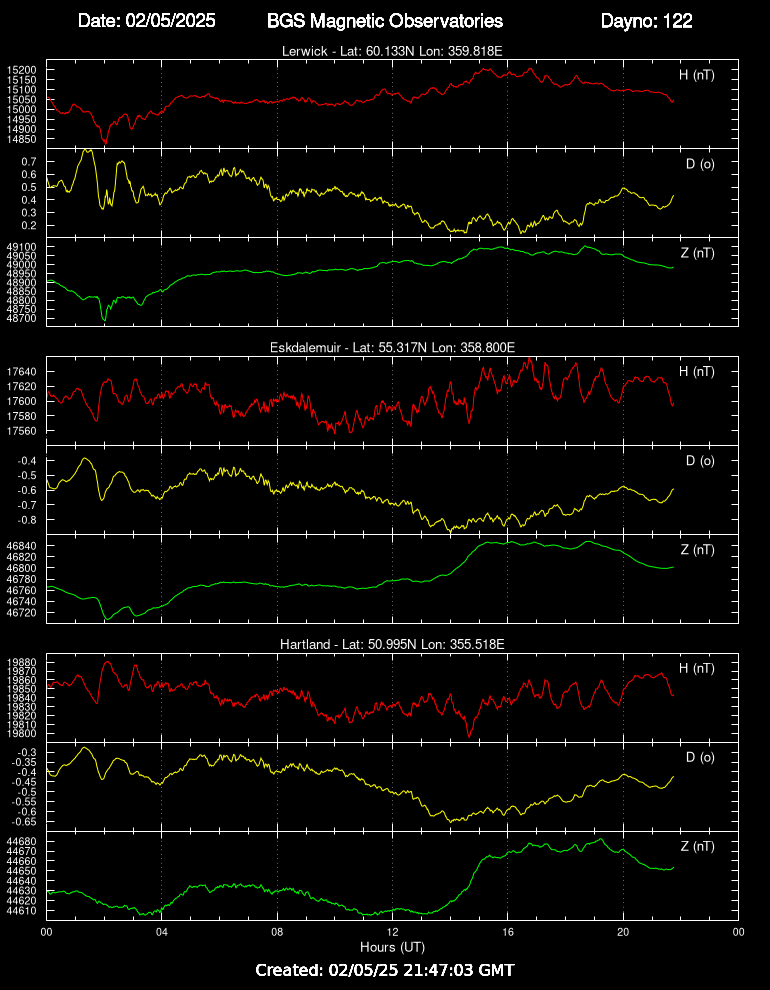 Magnetic measurements at the UK observatories